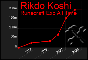 Total Graph of Rikdo Koshi