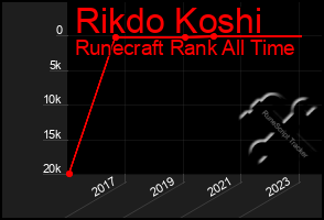 Total Graph of Rikdo Koshi