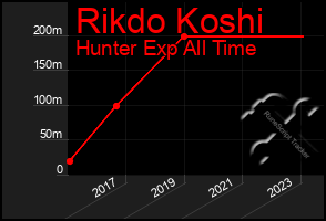 Total Graph of Rikdo Koshi