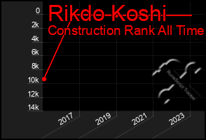 Total Graph of Rikdo Koshi