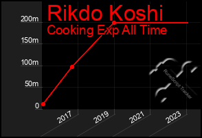 Total Graph of Rikdo Koshi