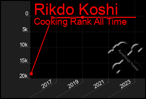 Total Graph of Rikdo Koshi