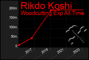 Total Graph of Rikdo Koshi