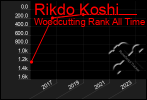 Total Graph of Rikdo Koshi