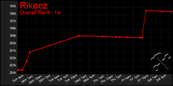 1 Week Graph of Rikeez