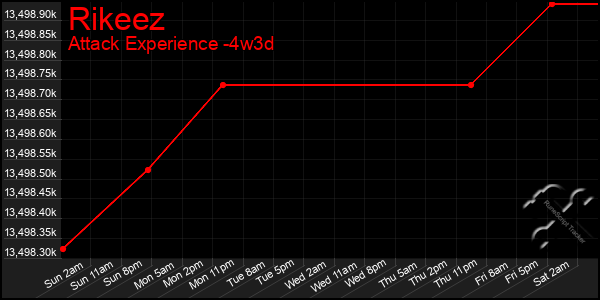 Last 31 Days Graph of Rikeez