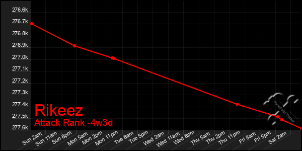 Last 31 Days Graph of Rikeez