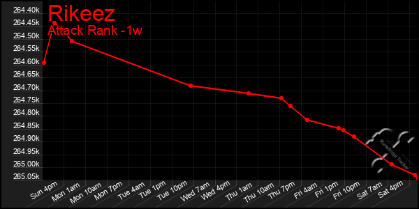 Last 7 Days Graph of Rikeez