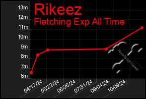 Total Graph of Rikeez