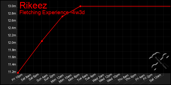 Last 31 Days Graph of Rikeez