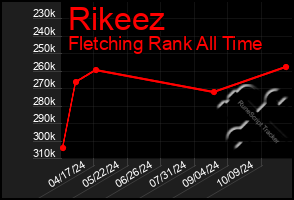 Total Graph of Rikeez