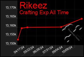 Total Graph of Rikeez