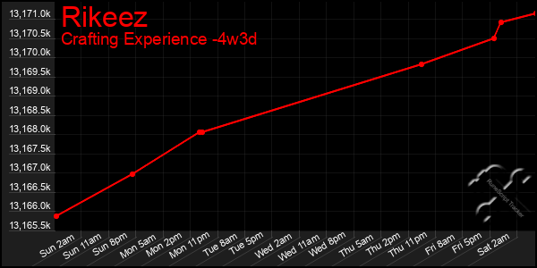 Last 31 Days Graph of Rikeez