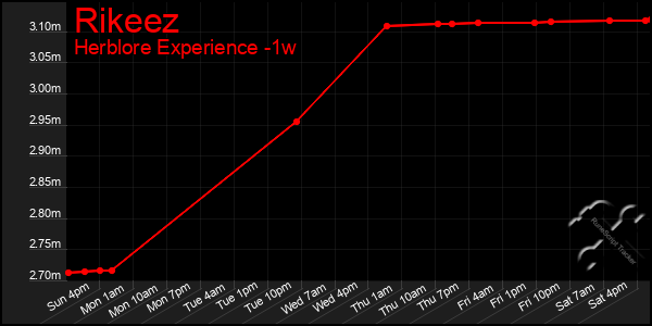 Last 7 Days Graph of Rikeez