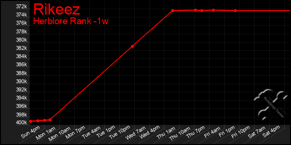 Last 7 Days Graph of Rikeez