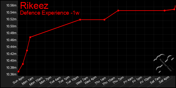 Last 7 Days Graph of Rikeez