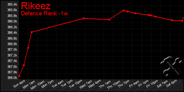 Last 7 Days Graph of Rikeez