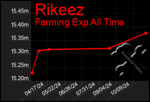 Total Graph of Rikeez