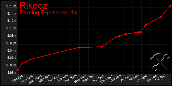 Last 7 Days Graph of Rikeez