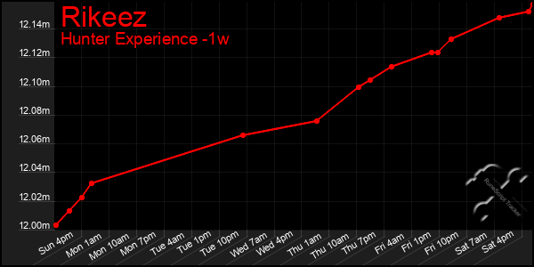 Last 7 Days Graph of Rikeez