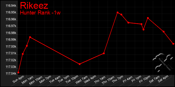 Last 7 Days Graph of Rikeez