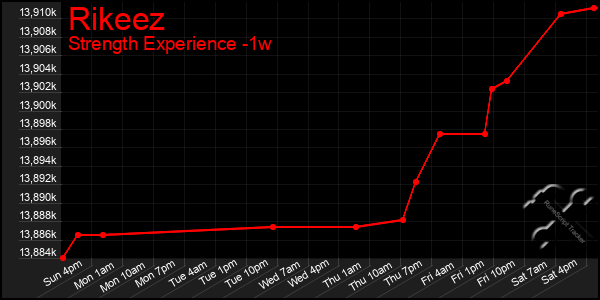 Last 7 Days Graph of Rikeez