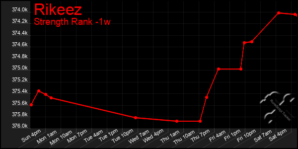 Last 7 Days Graph of Rikeez