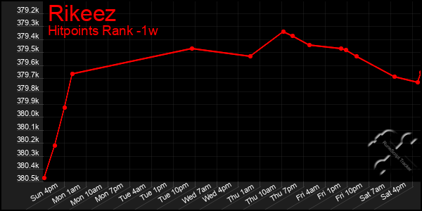 Last 7 Days Graph of Rikeez