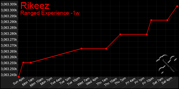 Last 7 Days Graph of Rikeez