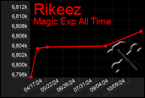 Total Graph of Rikeez