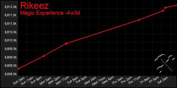 Last 31 Days Graph of Rikeez