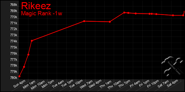 Last 7 Days Graph of Rikeez