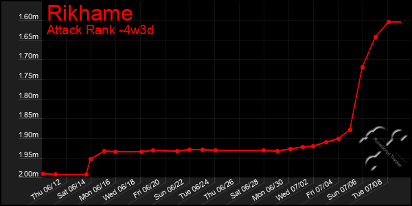 Last 31 Days Graph of Rikhame