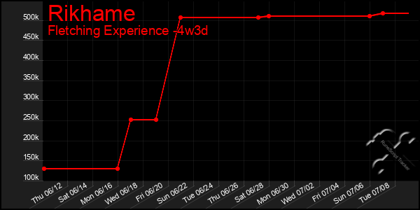 Last 31 Days Graph of Rikhame