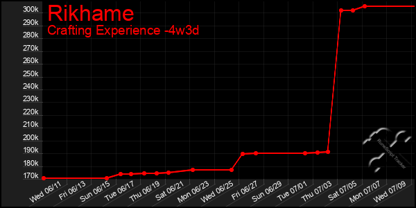 Last 31 Days Graph of Rikhame