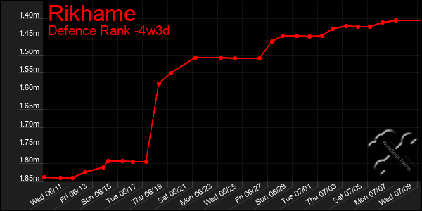 Last 31 Days Graph of Rikhame