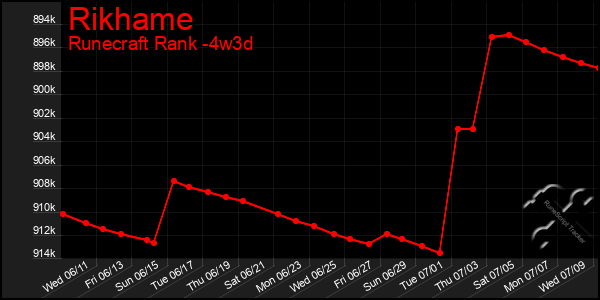 Last 31 Days Graph of Rikhame