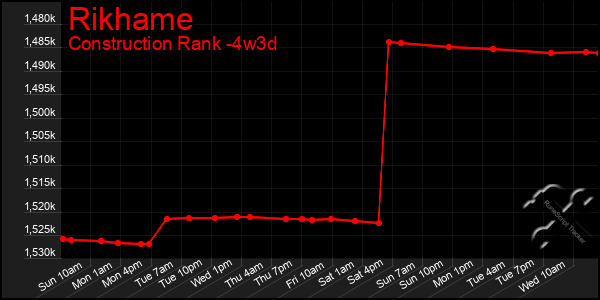 Last 31 Days Graph of Rikhame