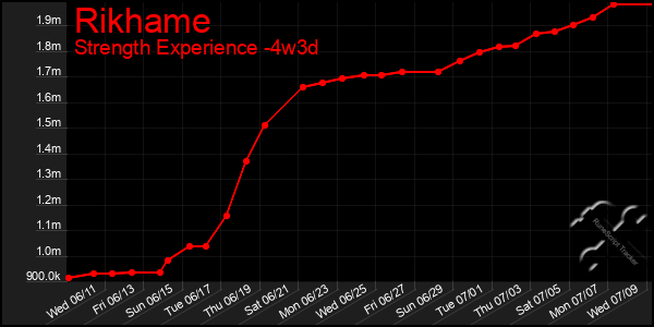 Last 31 Days Graph of Rikhame