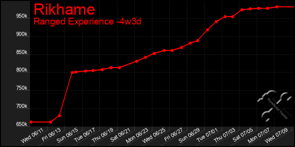 Last 31 Days Graph of Rikhame