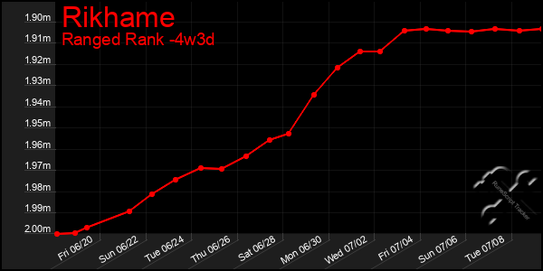 Last 31 Days Graph of Rikhame