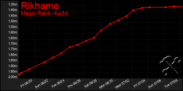Last 31 Days Graph of Rikhame
