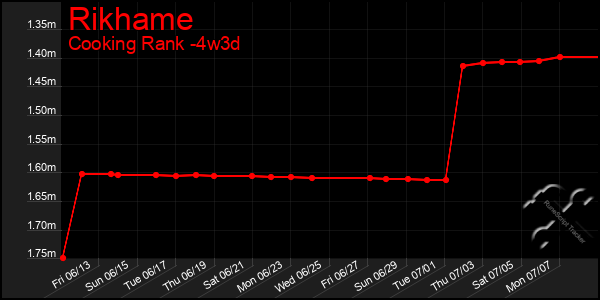 Last 31 Days Graph of Rikhame