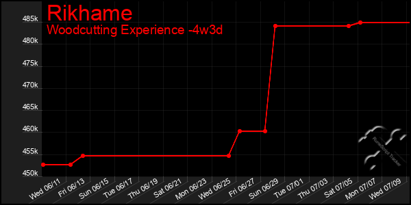Last 31 Days Graph of Rikhame