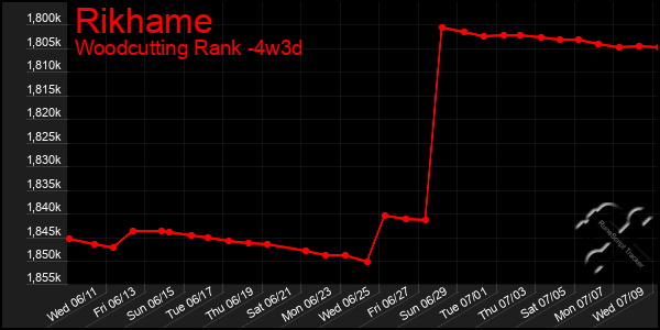 Last 31 Days Graph of Rikhame