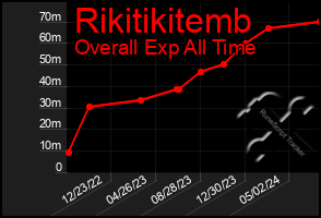 Total Graph of Rikitikitemb