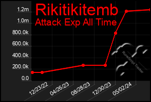 Total Graph of Rikitikitemb