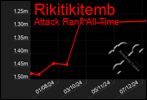 Total Graph of Rikitikitemb