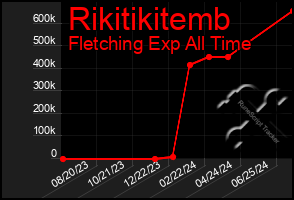 Total Graph of Rikitikitemb