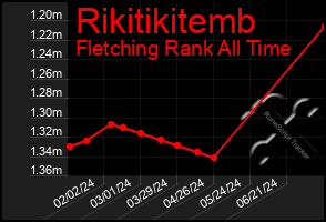 Total Graph of Rikitikitemb